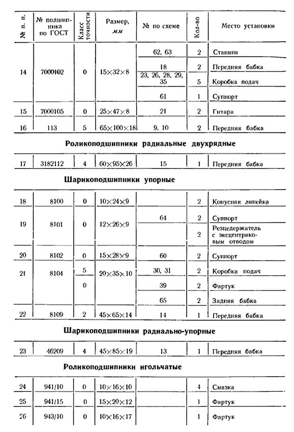 Перелік підшипників на токарномуу верстаті 1І611П